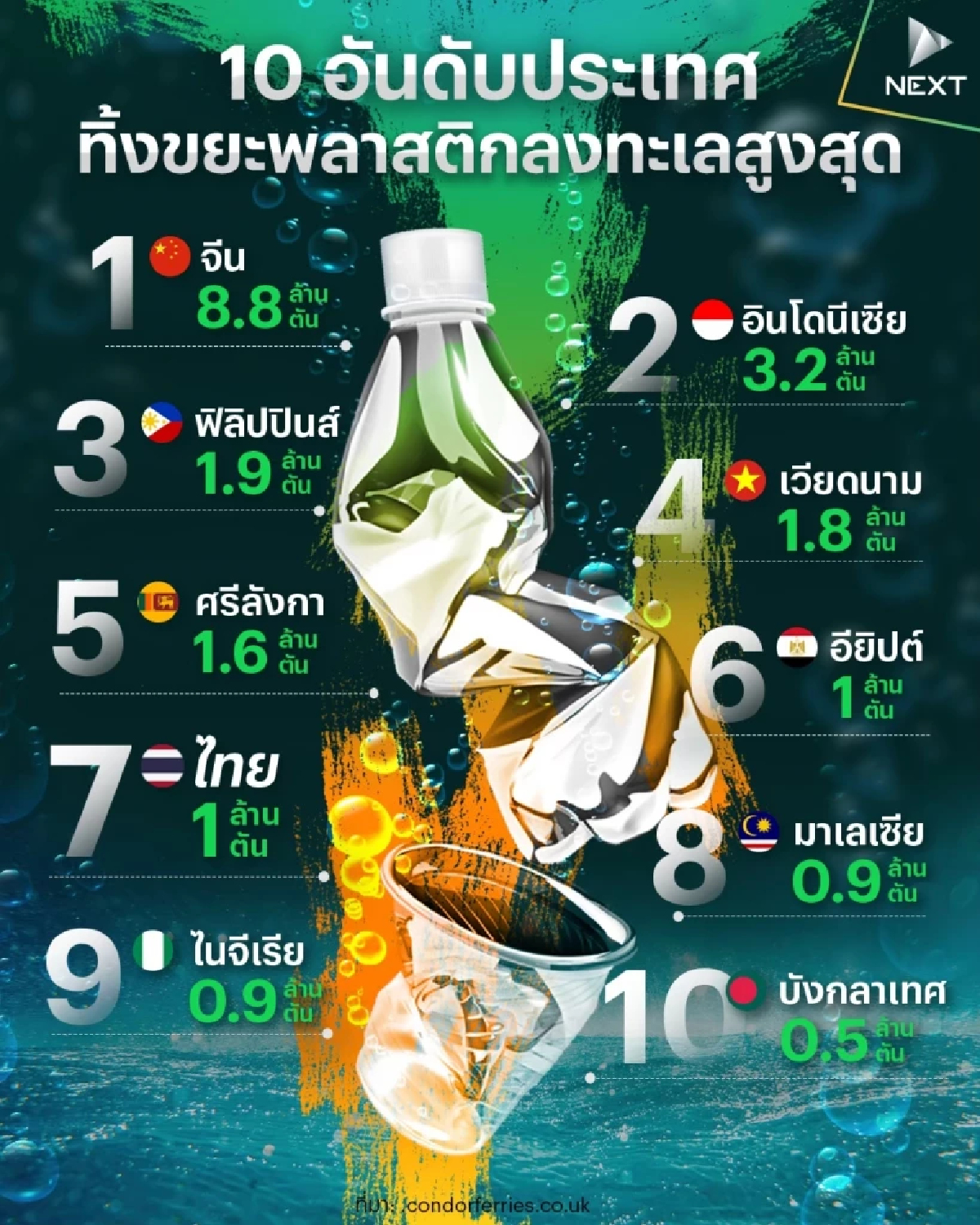 10 อันดับประเทศที่ทิ้งขยะพลาสติกลงทะเลสูงสุด 10 อันดับประเทศที่ทิ้งขยะพลาสติกลงทะเลสูงสุด