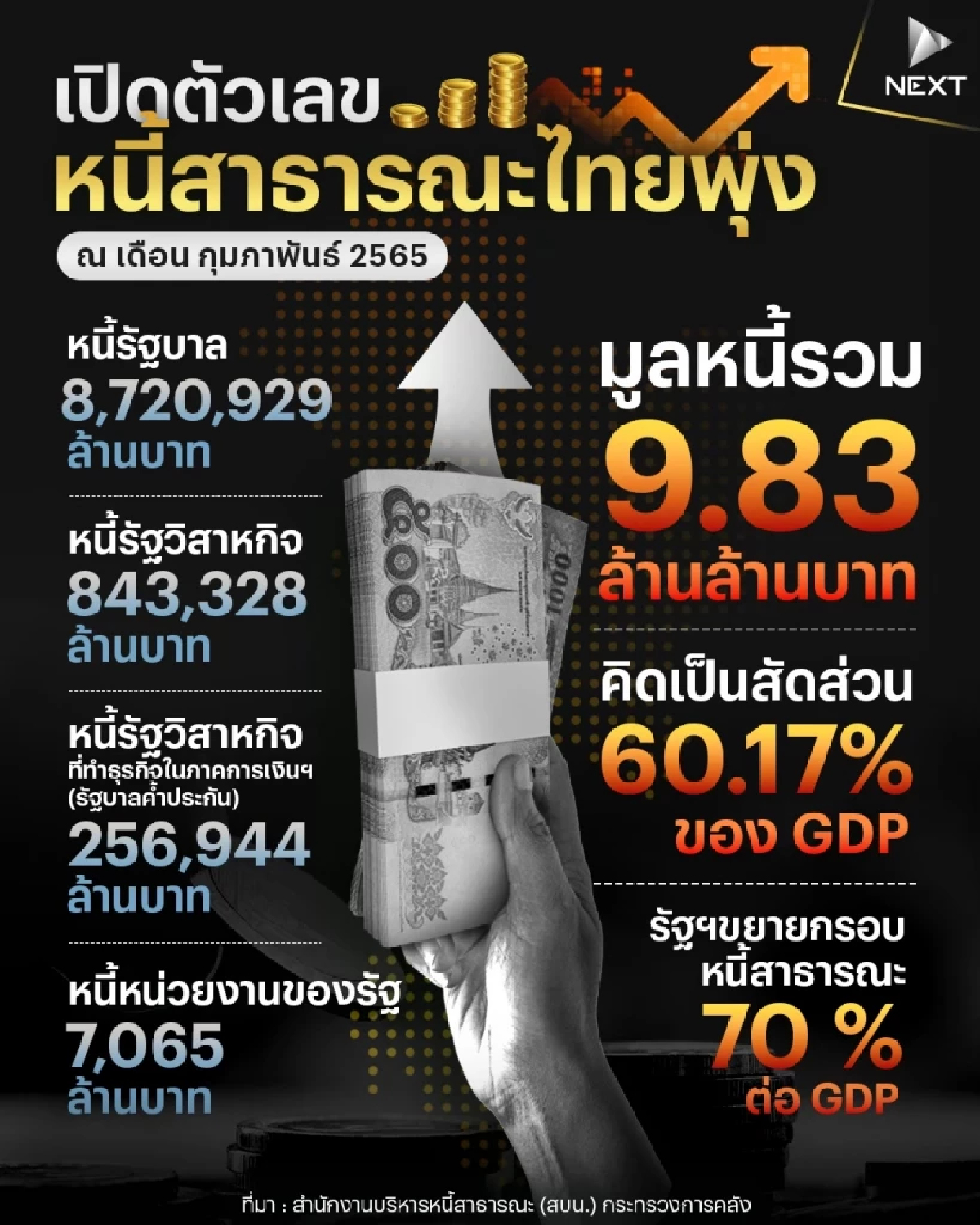 เปิดตัวเลข “หนี้สาธารณะ” ไทย พุ่งไม่หยุด ฉุดไม่อยู่ เปิดตัวเลข “หนี้สาธารณะ” ไทย พุ่งไม่หยุด ฉุดไม่อยู่