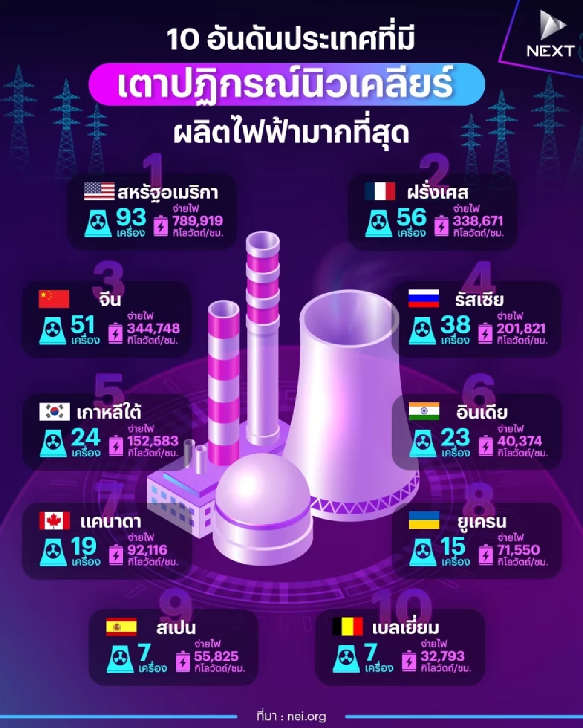 10 อันดับประเทศที่มีจำนวนเตาปฏิกรณ์นิวเคลียร์ในการผลิตไฟฟ้ามากที่สุด 10 อันดับประเทศที่มีจำนวนเตาปฏิกรณ์นิวเคลียร์ในการผลิตไฟฟ้ามากที่สุด