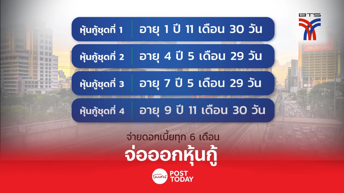 BTS จ่อออกหุ้นกู้ 4 รุ่น ปลาย พ.ย.65 ตั้ง 5 สถาบันการเงินจัดจำหน่าย BTS จ่อออกหุ้นกู้ 4 รุ่น ปลาย พ.ย.65 ตั้ง 5 สถาบันการเงินจัดจำหน่าย