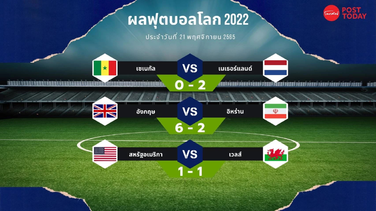 ผลฟุตบอลโลก คืนวันจันทร์ที่ 21 พฤศจิกายน ผลฟุตบอลโลก คืนวันจันทร์ที่ 21 พฤศจิกายน