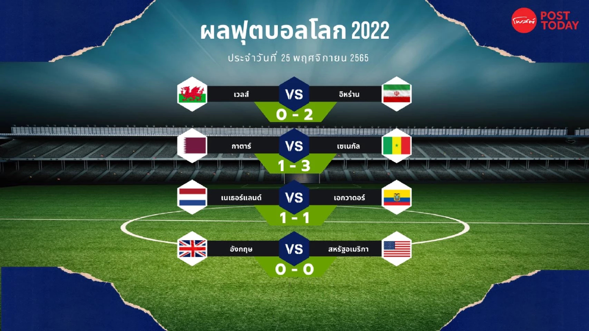 ฟุตบอลโลก 2022 เจ้าภาพกาตาร์ตกรอบทีมแรกแน่นอนแล้ว ฟุตบอลโลก 2022 เจ้าภาพกาตาร์ตกรอบทีมแรกแน่นอนแล้ว