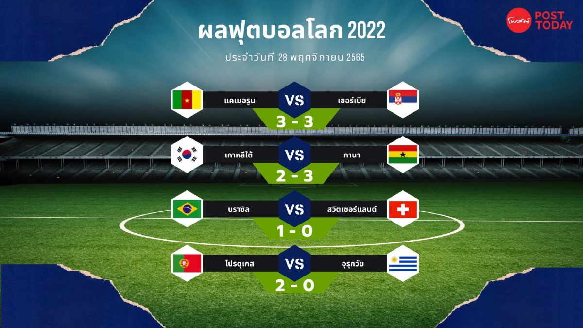 ฟุตบอลโลก 2022 บราซิล-โปรตุเกส เข้ารอบ 16 ทีมแน่นอนแล้ว ฟุตบอลโลก 2022 บราซิล-โปรตุเกส เข้ารอบ 16 ทีมแน่นอนแล้ว