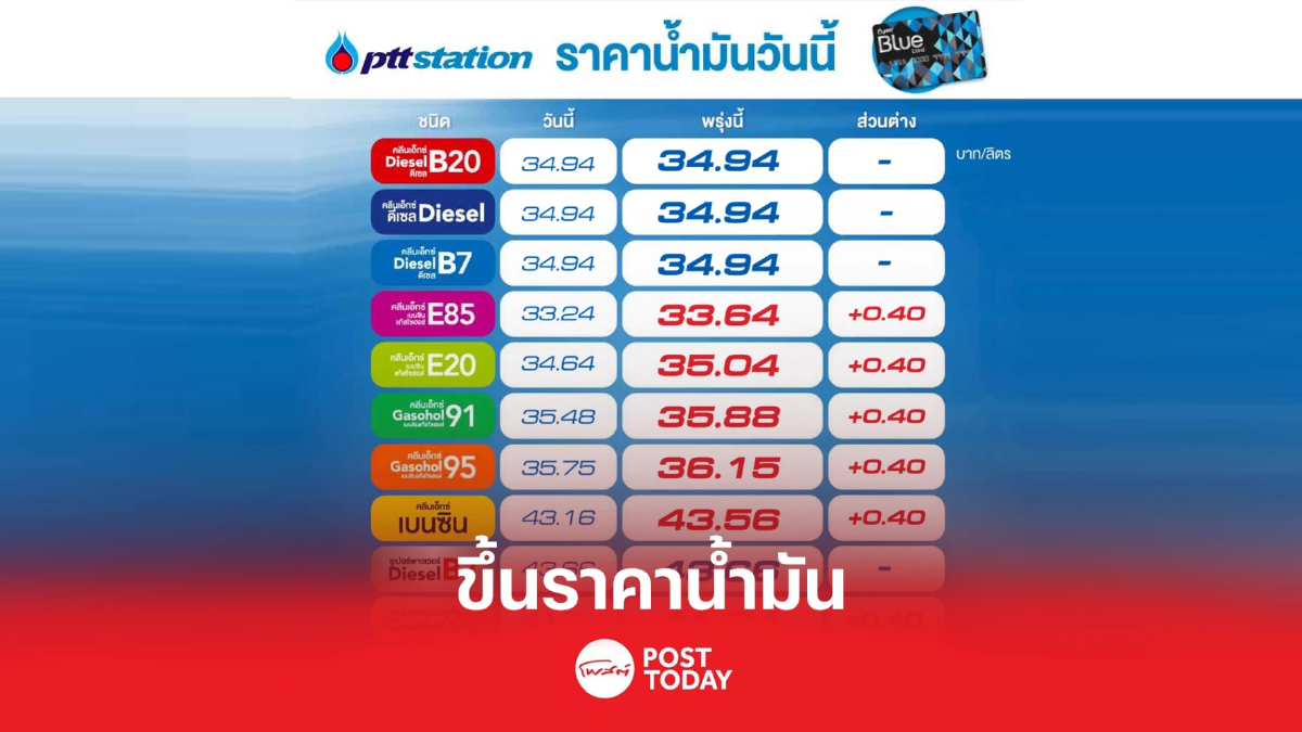 รีบแวะปั๊มเลย! น้ำมันขึ้นราคา 2 วันติด รีบแวะปั๊มเลย! น้ำมันขึ้นราคา 2 วันติด