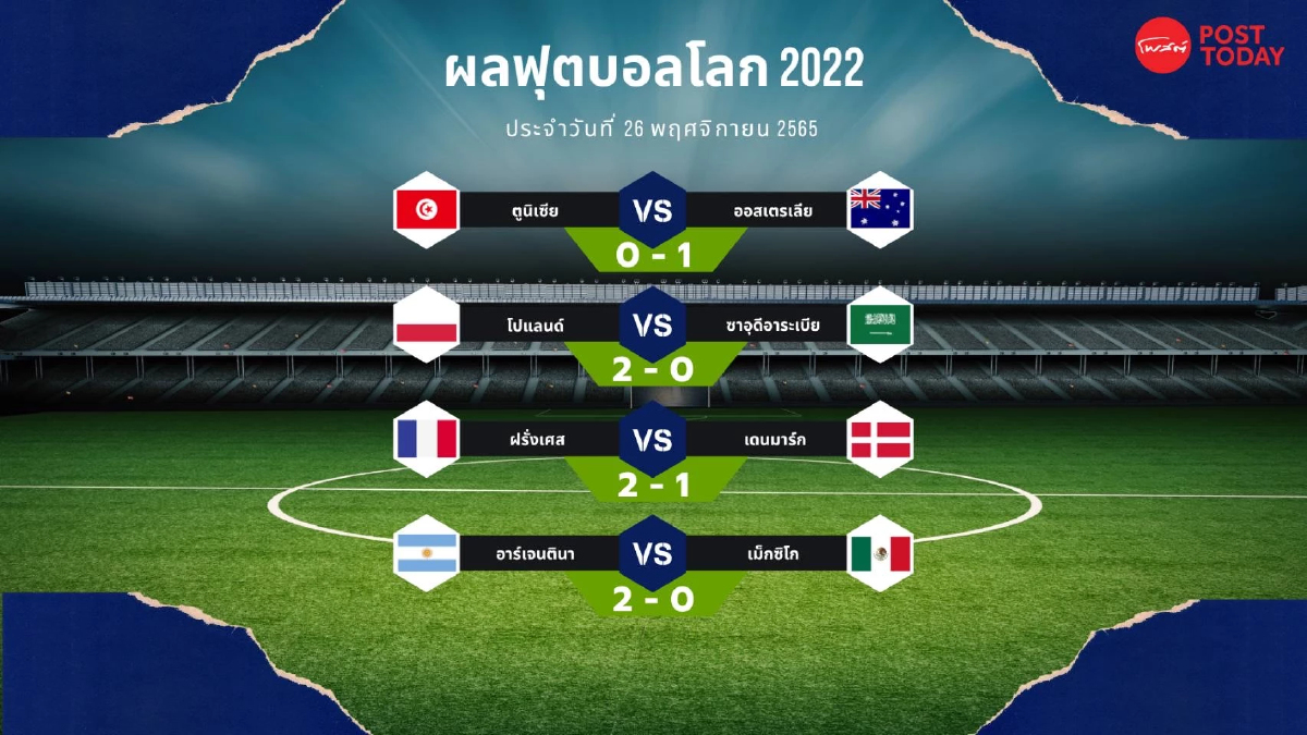 ฟุตบอลโลก 2022 อาร์เจนตินายังมีลุ้นเข้ารอบต่อ หลังเอาชนะเม็กซิโกสำเร็จ ฟุตบอลโลก 2022 อาร์เจนตินายังมีลุ้นเข้ารอบต่อ หลังเอาชนะเม็กซิโกสำเร็จ