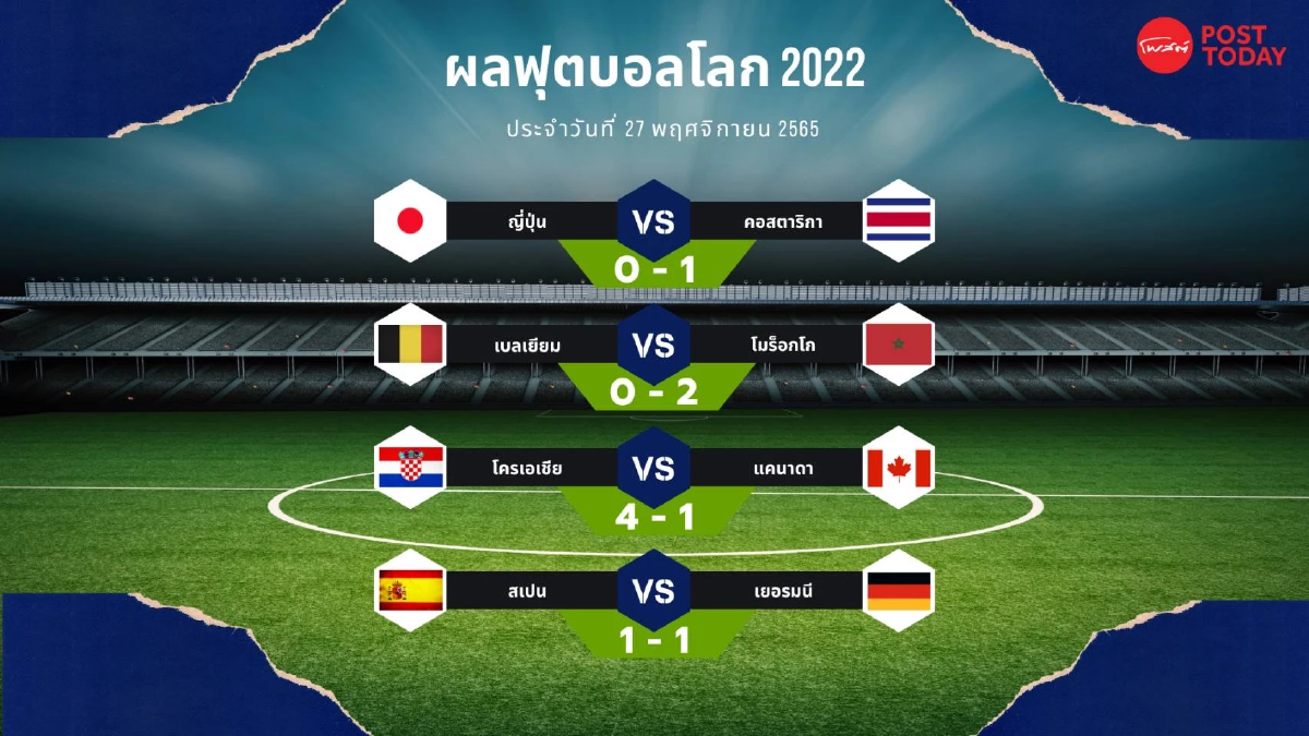 ฟุตบอลโลก 2022 เยอรมันไล่ตีเสมอสเปนหวิว ยังต่อลมหายใจมีลุ้นเข้ารอบ ฟุตบอลโลก 2022 เยอรมันไล่ตีเสมอสเปนหวิว ยังต่อลมหายใจมีลุ้นเข้ารอบ