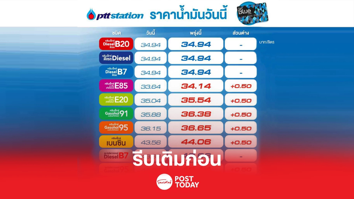 รีบเติมก่อน น้ำมันกลุ่มเบนซินปรับขึ้นราคา50สต. มีผล8พ.ย.65 รีบเติมก่อน น้ำมันกลุ่มเบนซินปรับขึ้นราคา50สต. มีผล8พ.ย.65