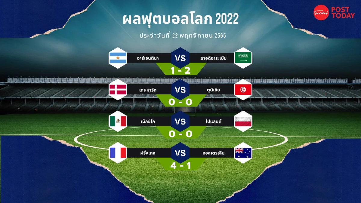 ฟุตบอลโลก 2022 ซาอุดีอาระเบีย-ฝรั่งเศส ขึ้นผู้นำกลุ่มหลังคว้า 3 แต้ม ฟุตบอลโลก 2022 ซาอุดีอาระเบีย-ฝรั่งเศส ขึ้นผู้นำกลุ่มหลังคว้า 3 แต้ม