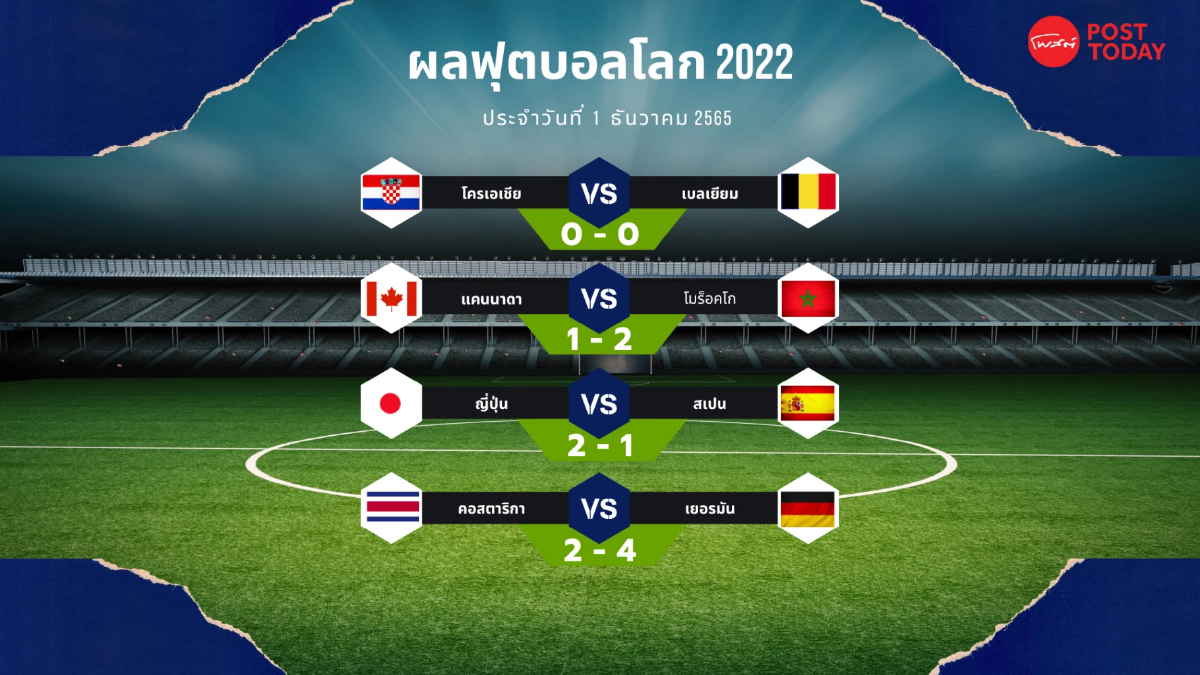 ฟุตบอลโลก 2022 ญี่ปุ่นเข้ารอบน็อคเอาท์ เยอรมันชนะแต่ตกรอบแรก 2 สมัยติด ฟุตบอลโลก 2022 ญี่ปุ่นเข้ารอบน็อคเอาท์ เยอรมันชนะแต่ตกรอบแรก 2 สมัยติด