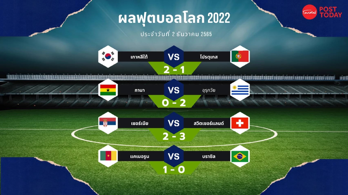 ฟุตบอลโลก 2022 เกาหลีใต้พลิกชนะโปรตุเกส แต่กอดคอกันเข้ารอบ ฟุตบอลโลก 2022 เกาหลีใต้พลิกชนะโปรตุเกส แต่กอดคอกันเข้ารอบ