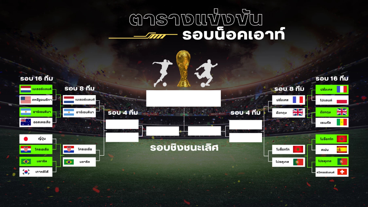 ฟุตบอลโลก 2022 รอบ 8 ทีมสุดท้าย เช็คตารางการแข่งขันที่นี่ ฟุตบอลโลก 2022 รอบ 8 ทีมสุดท้าย เช็คตารางการแข่งขันที่นี่