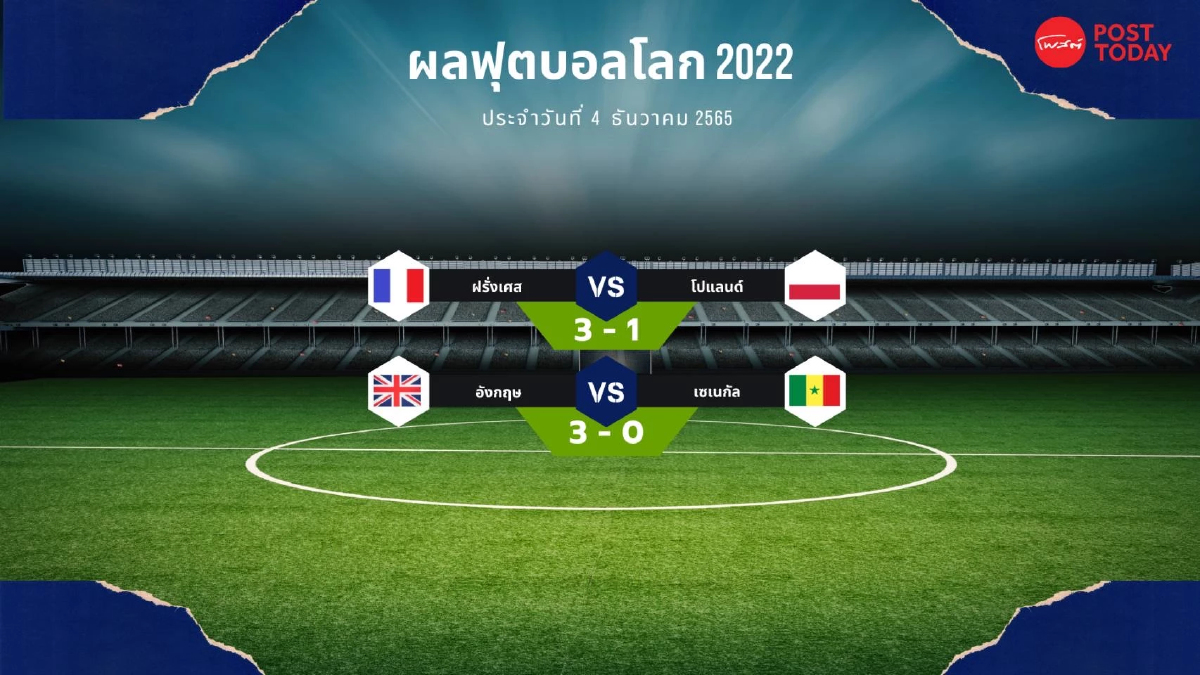 ฟุตบอลโลก 2022 4 ธันวาคม 2565 อังกฤษ - ฝรั่งเศส เข้ารอบ 8 ทีม ฟุตบอลโลก 2022 4 ธันวาคม 2565 อังกฤษ - ฝรั่งเศส เข้ารอบ 8 ทีม