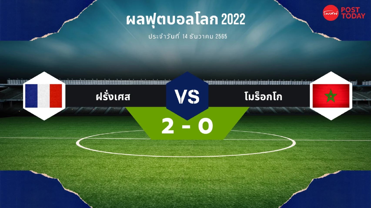 ฟุตบอลโลก 2022 รอบรองชนะเลิศ 14 ธันวาคม 2565 ฝรั่งเศสดับฝันโมร็อกโก ฟุตบอลโลก 2022 รอบรองชนะเลิศ 14 ธันวาคม 2565 ฝรั่งเศสดับฝันโมร็อกโก