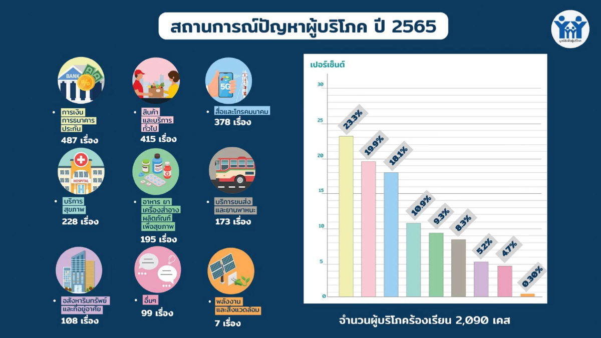 เผยสถานการณ์ผู้บริโภค ปี 65 พบถูกแอปพลิเคชันกู้เงินออนไลน์หลอกลวง อันดับ 1 เผยสถานการณ์ผู้บริโภค ปี 65 พบถูกแอปพลิเคชันกู้เงินออนไลน์หลอกลวง อันดับ 1