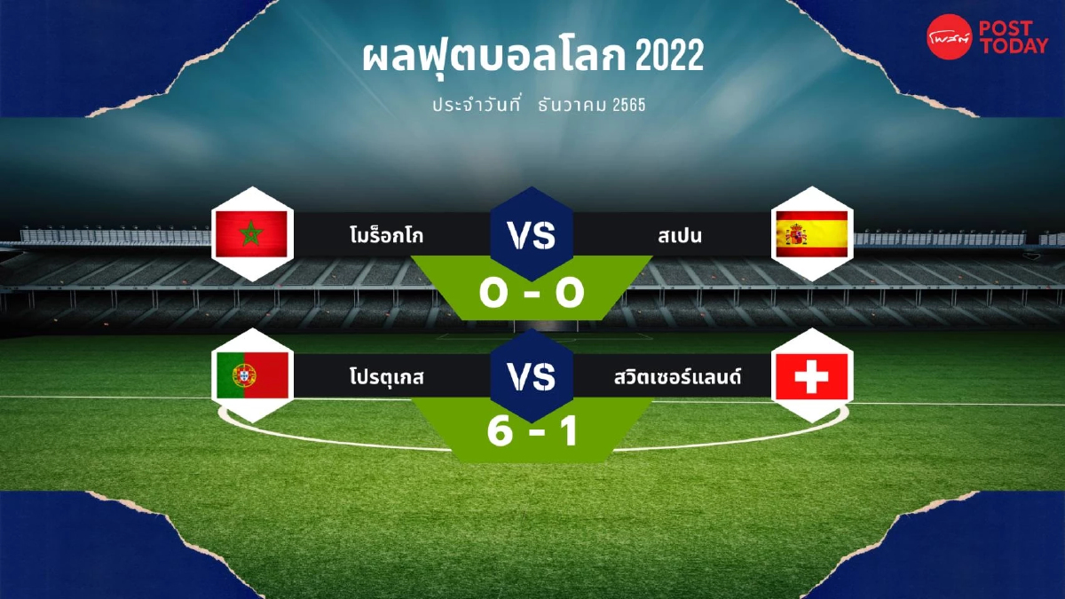 ฟุตบอลโลก 2022 6 ธันวาคม 2565 สเปนพลิกตกรอบ ส่งโมร็อกโกเข้ารอบ 8 ทีม ฟุตบอลโลก 2022 6 ธันวาคม 2565 สเปนพลิกตกรอบ ส่งโมร็อกโกเข้ารอบ 8 ทีม