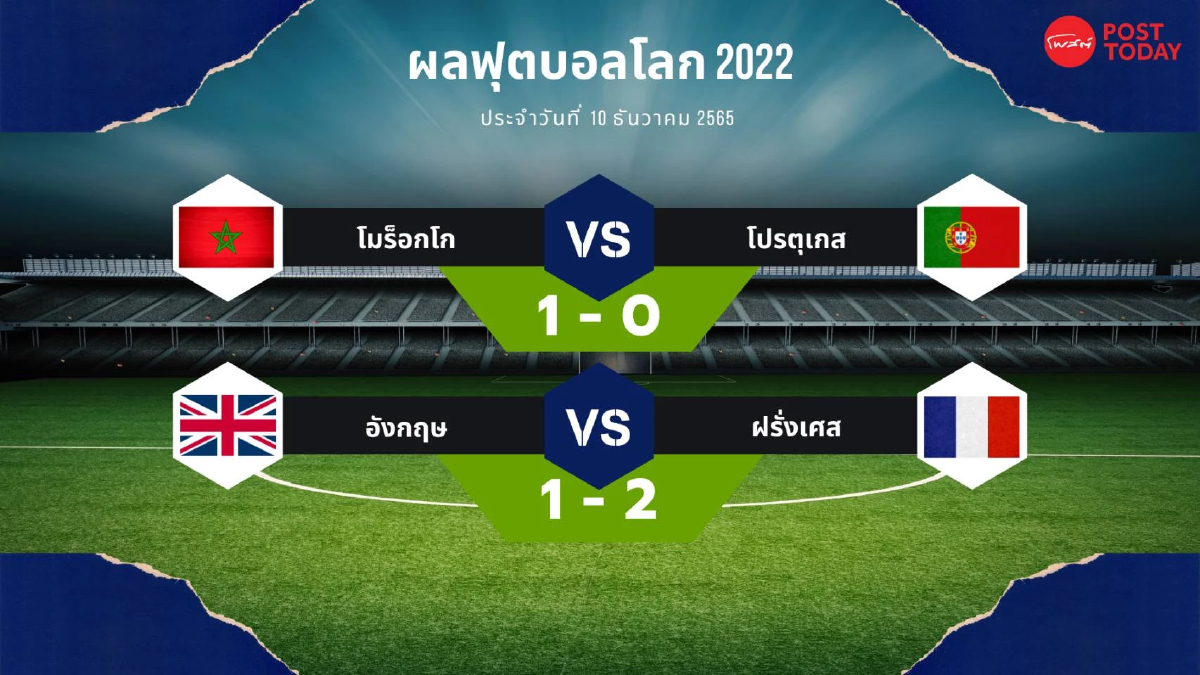 ฟุตบอลโลก 2022 โมร็อกโก สร้างประวัติศาสตร์ทีมจากแอฟริกาทะลุรอบรอง ฟุตบอลโลก 2022 โมร็อกโก สร้างประวัติศาสตร์ทีมจากแอฟริกาทะลุรอบรอง