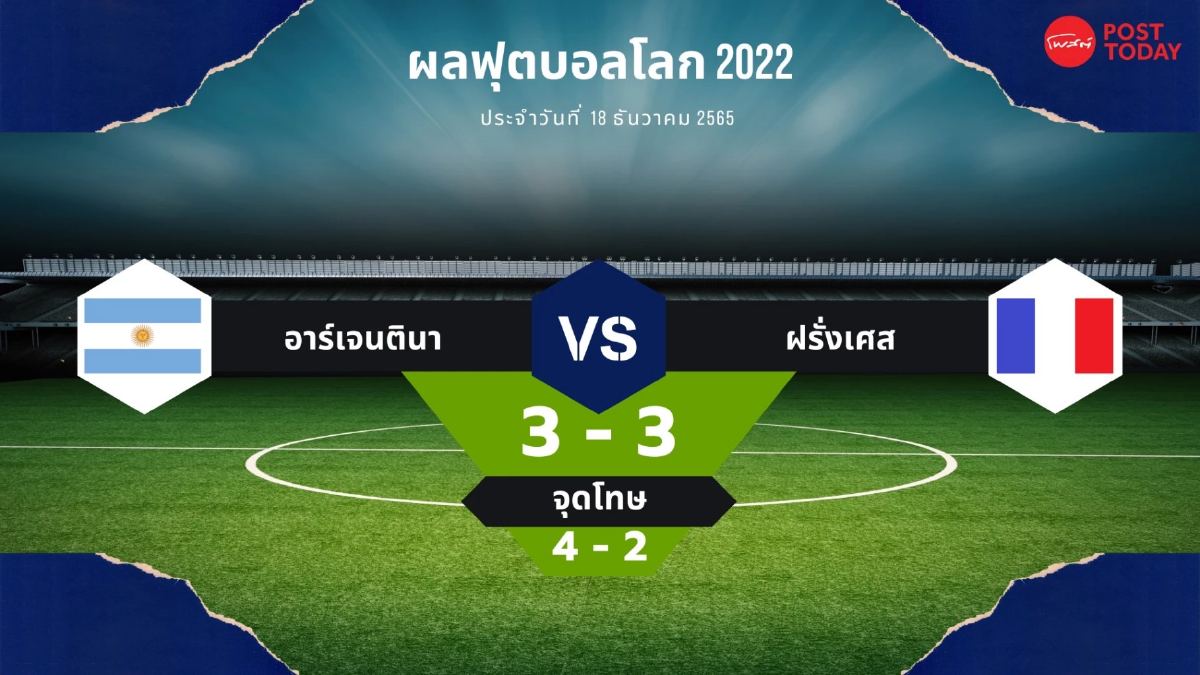 อาร์เจนติน่า คว้าแชมป์ฟุตบอลโลก 2022 ชนะจุดโทษฝรั่งเศส 3-3 (4-2) อาร์เจนติน่า คว้าแชมป์ฟุตบอลโลก 2022 ชนะจุดโทษฝรั่งเศส 3-3 (4-2)
