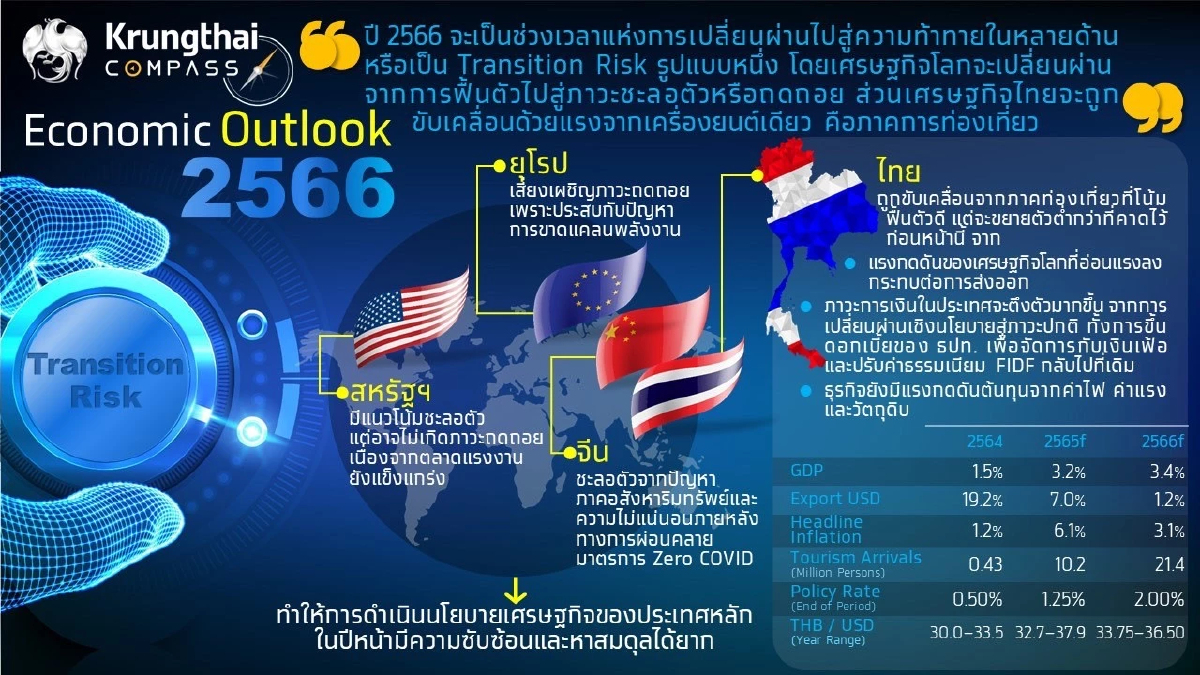 ท่องเที่ยวส่ง GDP โต 3.4% คาดดอกเบี้ยเงินกู้แตะ 6.6% ปลายปีนี้ ส่วนบาทผันผวน ท่องเที่ยวส่ง GDP โต 3.4% คาดดอกเบี้ยเงินกู้แตะ 6.6% ปลายปีนี้ ส่วนบาทผันผวน