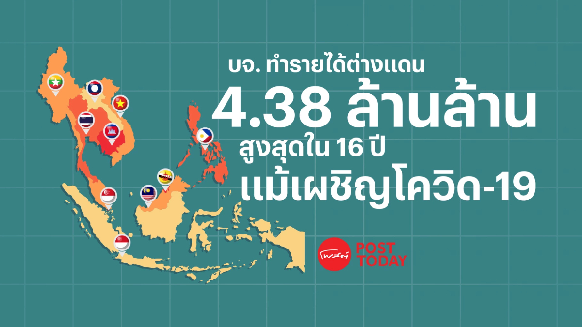 ปี 64 บจ. ทำรายได้ต่างแดน 4.38 ล้านล้าน สูงสุดใน 16 ปี แม้เผชิญโควิด-19 ปี 64 บจ. ทำรายได้ต่างแดน 4.38 ล้านล้าน สูงสุดใน 16 ปี แม้เผชิญโควิด-19