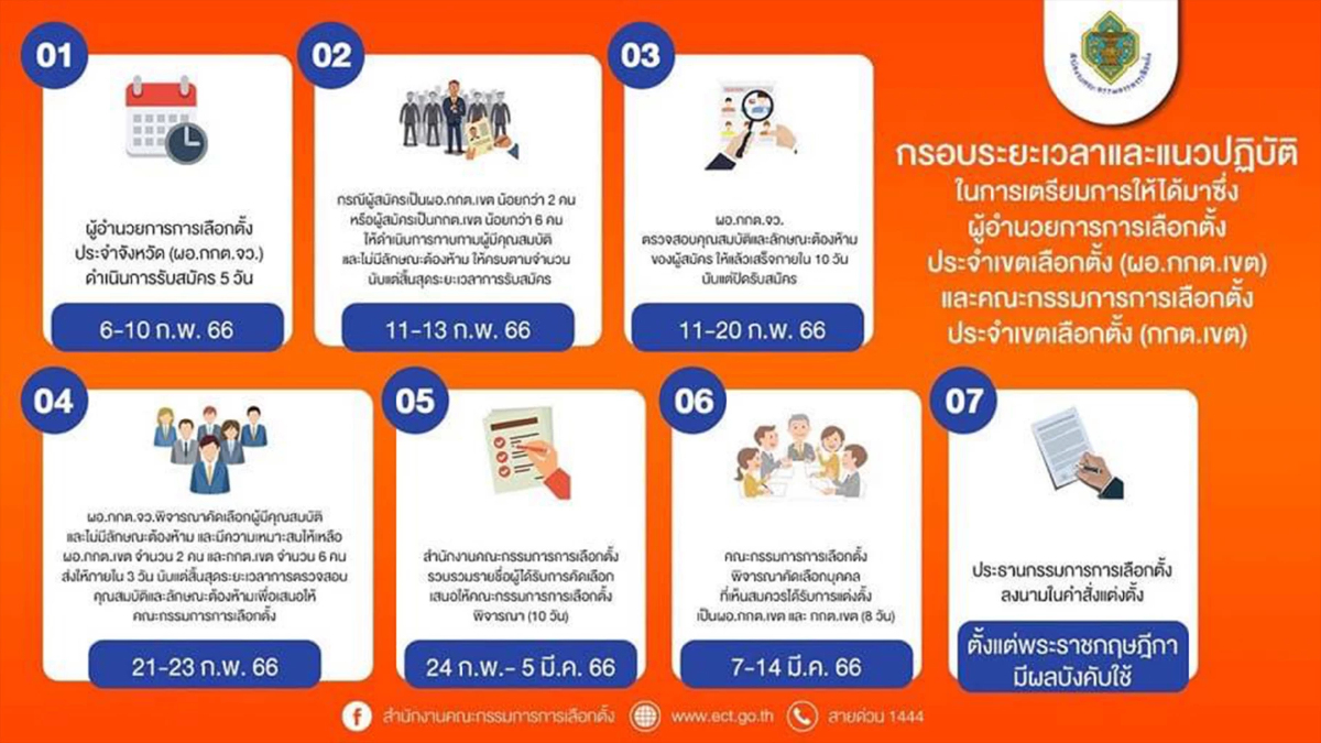เลือกตั้ง66 เปิดไทม์ไลน์ รับสมัครผอ.กกต.ประจำเขต-กกต.ประจำเขตทั่วประเทศ เลือกตั้ง66 เปิดไทม์ไลน์ รับสมัครผอ.กกต.ประจำเขต-กกต.ประจำเขตทั่วประเทศ