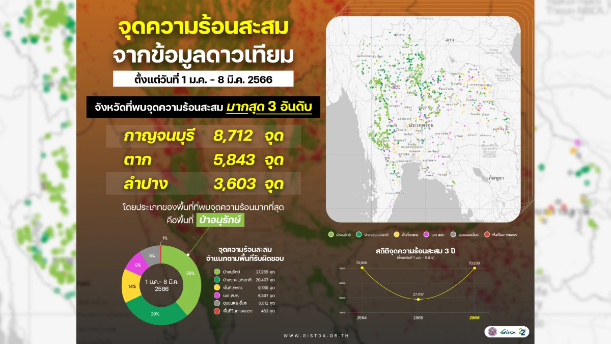 GISTDA เผยจุดความร้อนไทยใกล้เคียงปี64หมอกควัน PM 2.5ยังน่ากังวล GISTDA เผยจุดความร้อนไทยใกล้เคียงปี64หมอกควัน PM 2.5ยังน่ากังวล