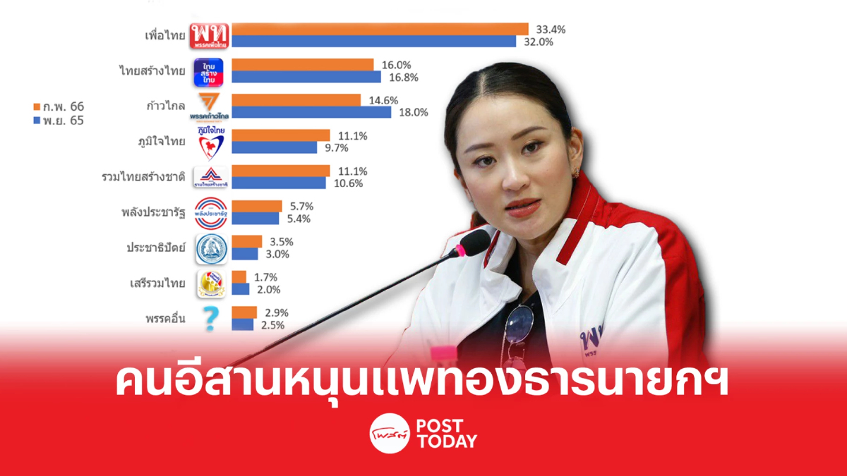 เลือกตั้ง66 : อีสานโพลเผยคนอีสานอยากให้แพทองธารเป็นนายกฯ เลือกตั้ง66 : อีสานโพลเผยคนอีสานอยากให้แพทองธารเป็นนายกฯ