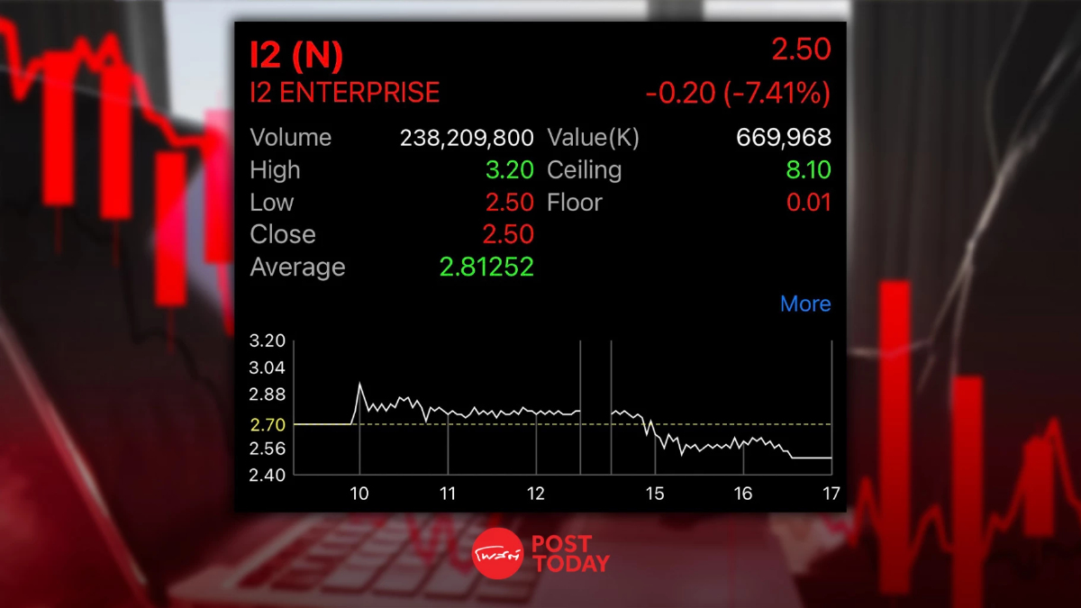 ไม่รอด! I2 ปิดเทรดวันแรก 2.50 บาท ต่ำจอง 7.41% ไม่รอด! I2 ปิดเทรดวันแรก 2.50 บาท ต่ำจอง 7.41%