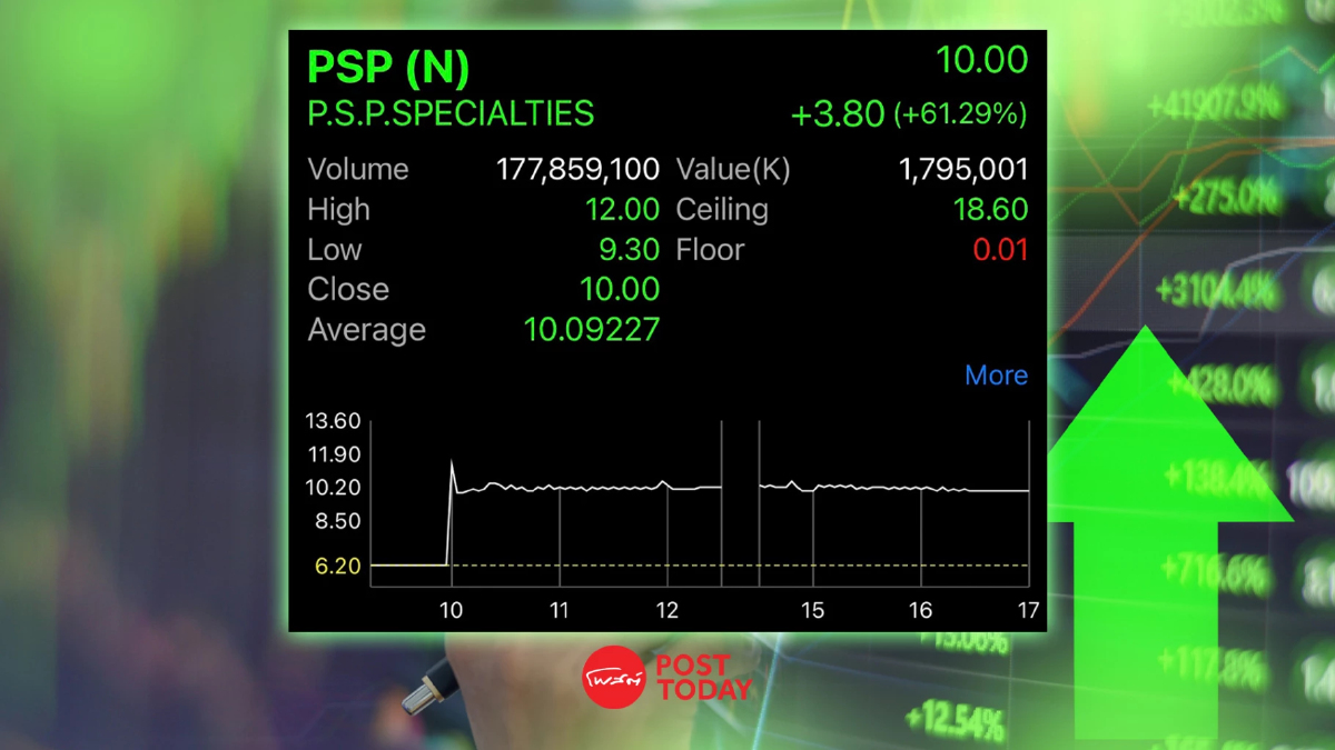 PSP ปิดเทรดวันแรก 10.00 บาท เหนือจอง 61.29% PSP ปิดเทรดวันแรก 10.00 บาท เหนือจอง 61.29%