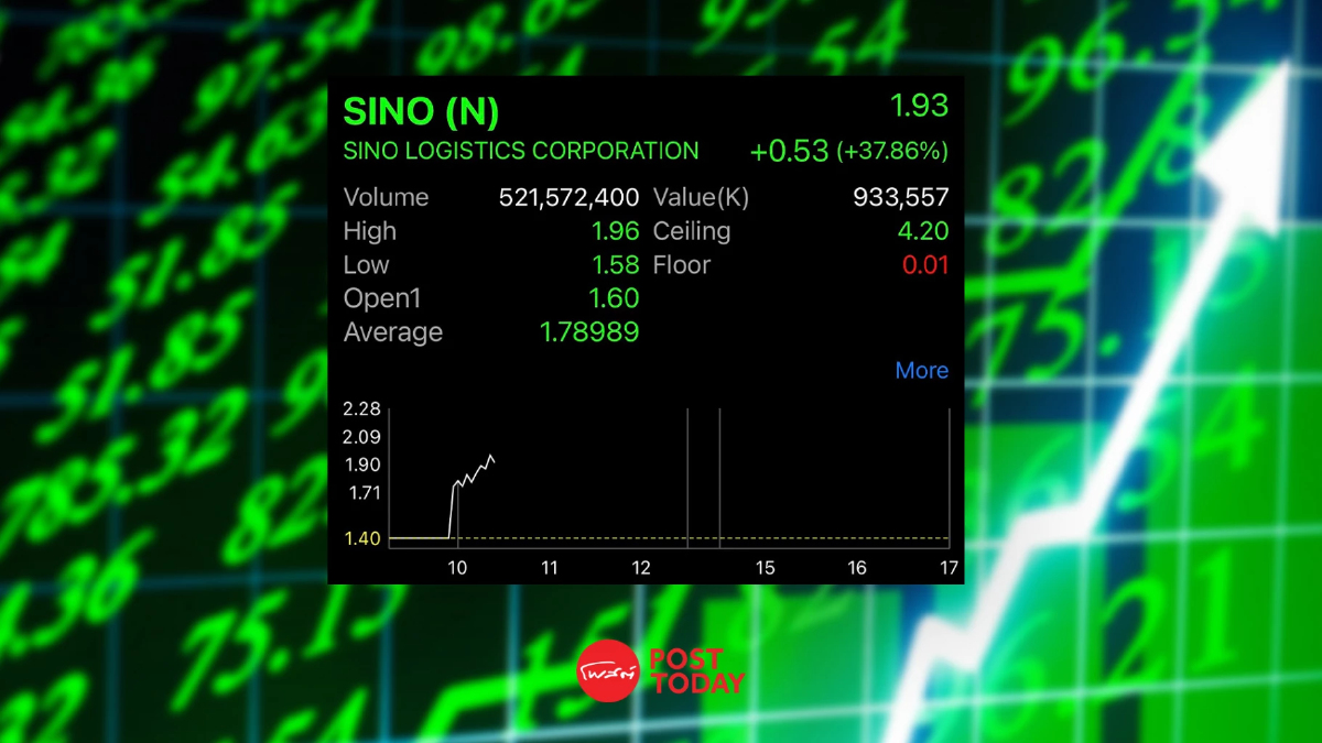 SINO เปิดเทรดวันแรก 1.60 บาท เหนือจอง 14.29% SINO เปิดเทรดวันแรก 1.60 บาท เหนือจอง 14.29%