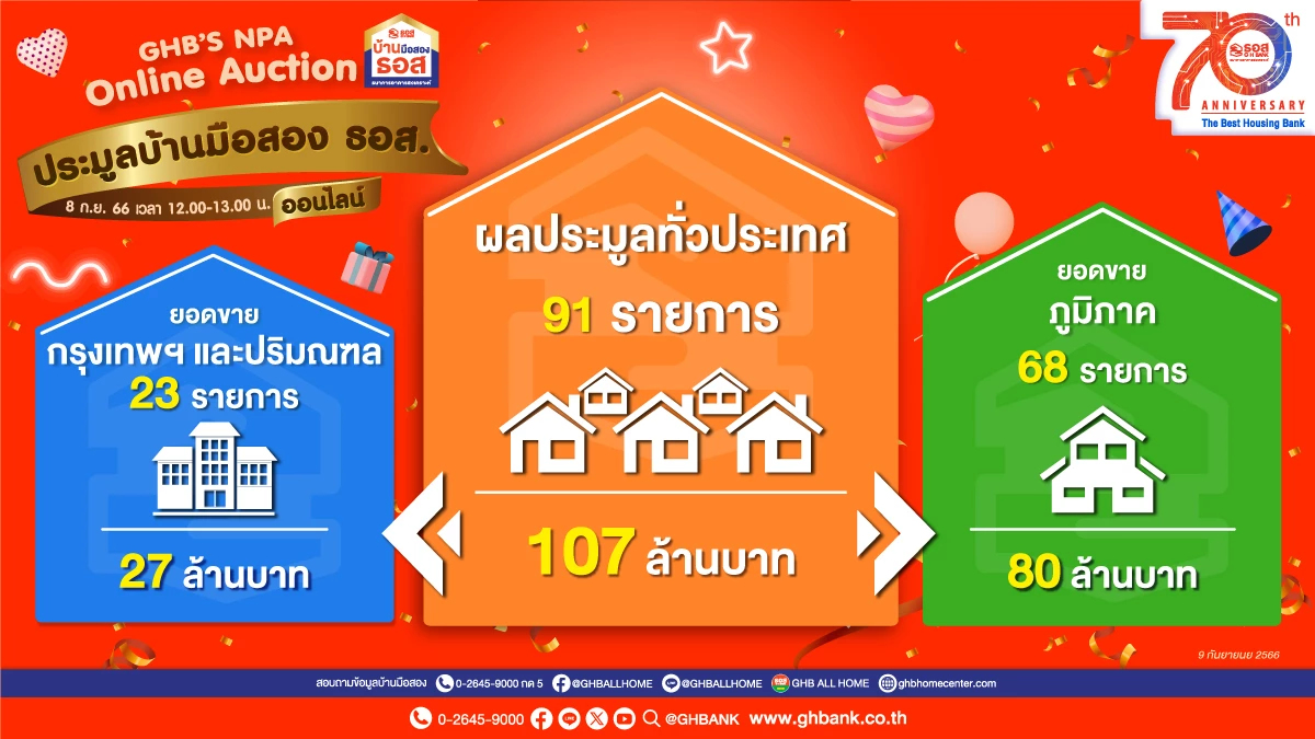 ธอส. ประมูลบ้านมือสองออนไลน์ โกยรายได้กว่า 107 ล้านบาท ธอส. ประมูลบ้านมือสองออนไลน์ โกยรายได้กว่า 107 ล้านบาท