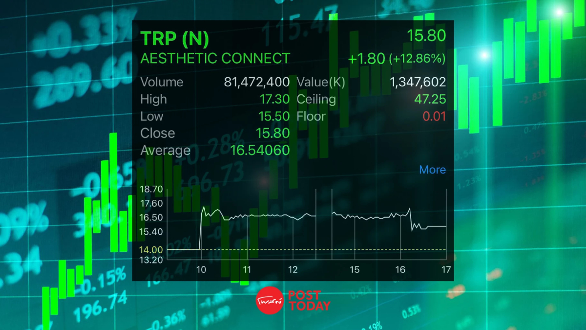TRP ปิดเทรดวันแรก 15.80 บาท เหนือจอง 12.86% TRP ปิดเทรดวันแรก 15.80 บาท เหนือจอง 12.86%