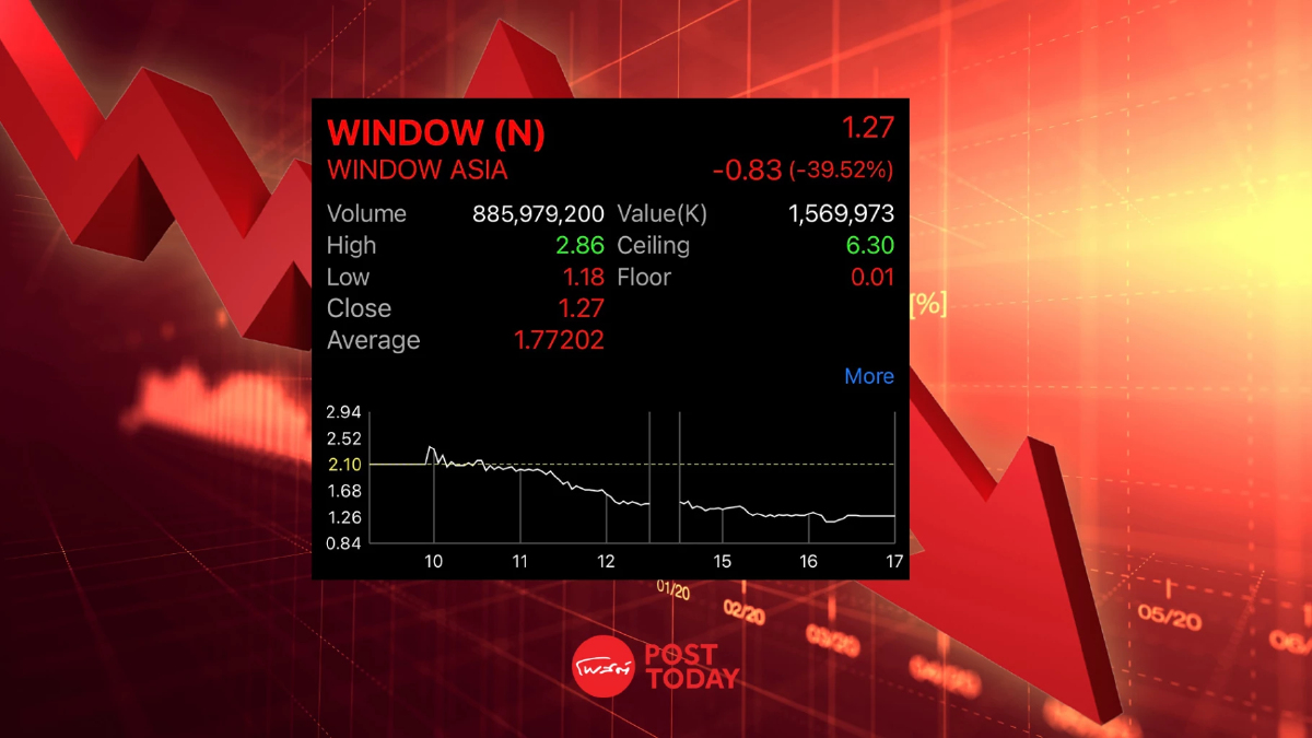 WINDOW ปิดเทรดวันแรก 1.27 บาท ต่ำจอง 39.52% WINDOW ปิดเทรดวันแรก 1.27 บาท ต่ำจอง 39.52%