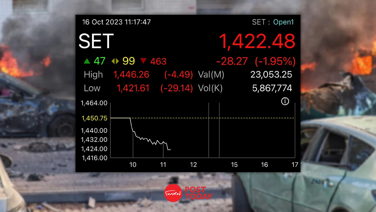 ตลาดหุ้นไทยร่วงหนัก 34.16 จุด วิตกสงครามอิสราเอลขยายวงกว้าง ตลาดหุ้นไทยร่วงหนัก 34.16 จุด วิตกสงครามอิสราเอลขยายวงกว้าง