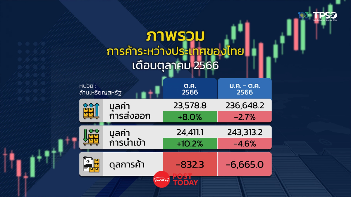 9 หุ้นเด่น รับผลบวกส่งออกไทย ต.ค. ขยายตัว 8.0% นำเข้า พุ่ง 10.2% 9 หุ้นเด่น รับผลบวกส่งออกไทย ต.ค. ขยายตัว 8.0% นำเข้า พุ่ง 10.2%