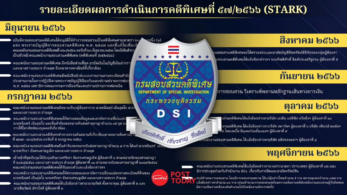 ดีเอสไอ แถลงคดีหุ้นสตาร์ค แจ้งข้อหา11คน ออกหมายจับ'ชนินทร์ เย็นสุดใจ' ดีเอสไอ แถลงคดีหุ้นสตาร์ค แจ้งข้อหา11คน ออกหมายจับ'ชนินทร์ เย็นสุดใจ'