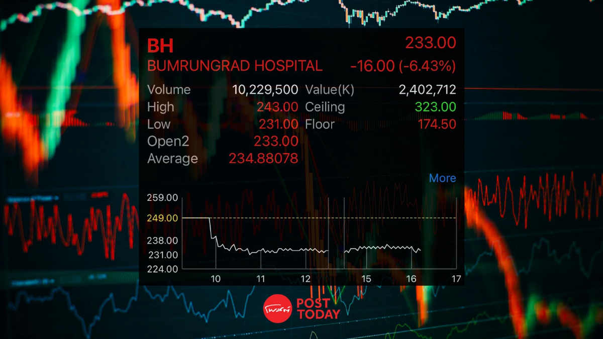 BH ร่วง 6.43% หลังงบไตรมาส 3/2566 ออกมาต่ำกว่าคาด BH ร่วง 6.43% หลังงบไตรมาส 3/2566 ออกมาต่ำกว่าคาด