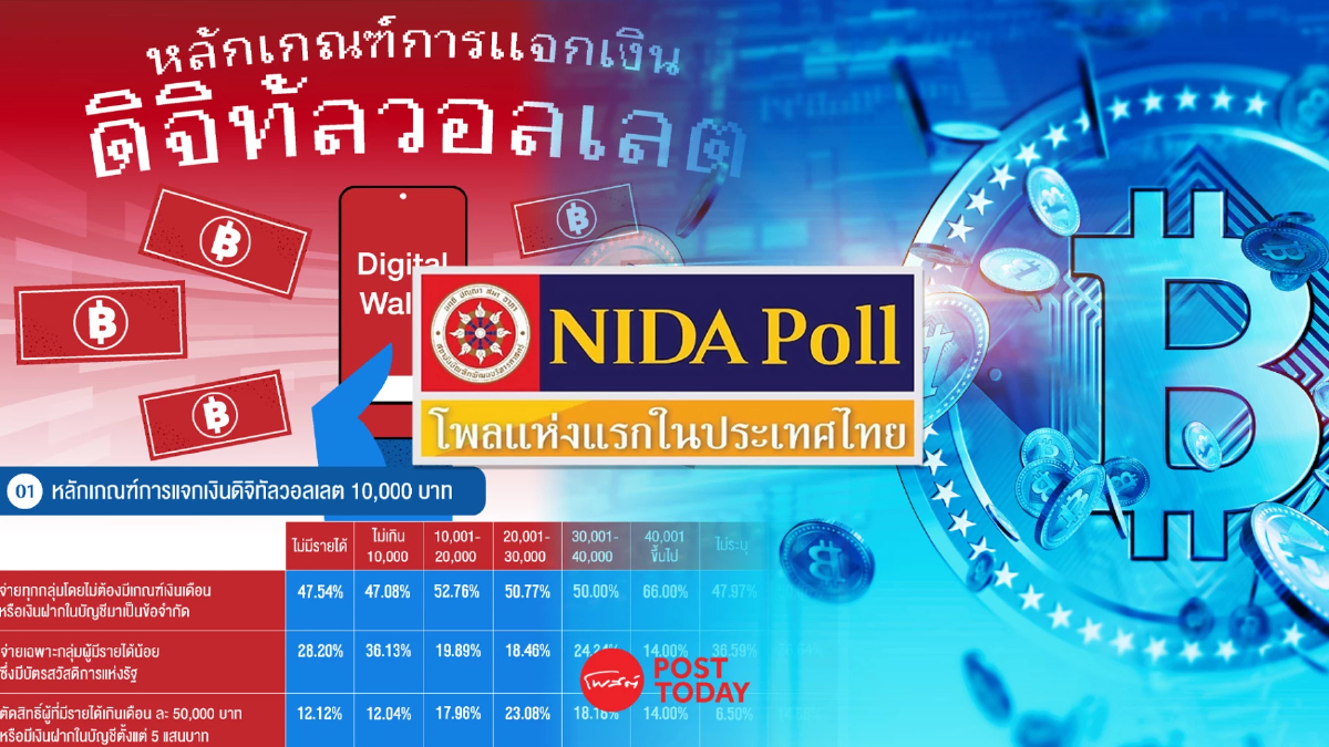 นิด้าโพลเผยประขาชนเกิน 50% ให้แจกเงินดิจิทัล 10,000 ไม่ใช้เกณฑ์เงินเดือน นิด้าโพลเผยประขาชนเกิน 50% ให้แจกเงินดิจิทัล 10,000 ไม่ใช้เกณฑ์เงินเดือน