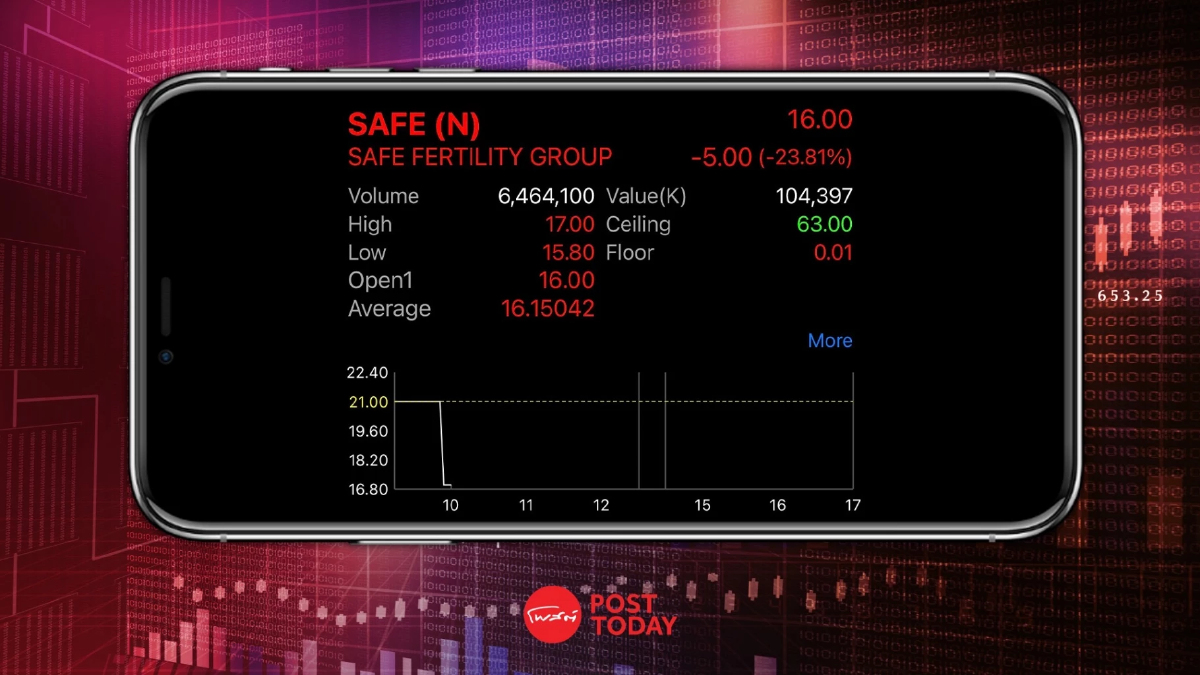 SAFE เปิดเทรดวันแรก 16 บาท ต่ำจอง 23.81% ง SAFE เปิดเทรดวันแรก 16 บาท ต่ำจอง 23.81% ง