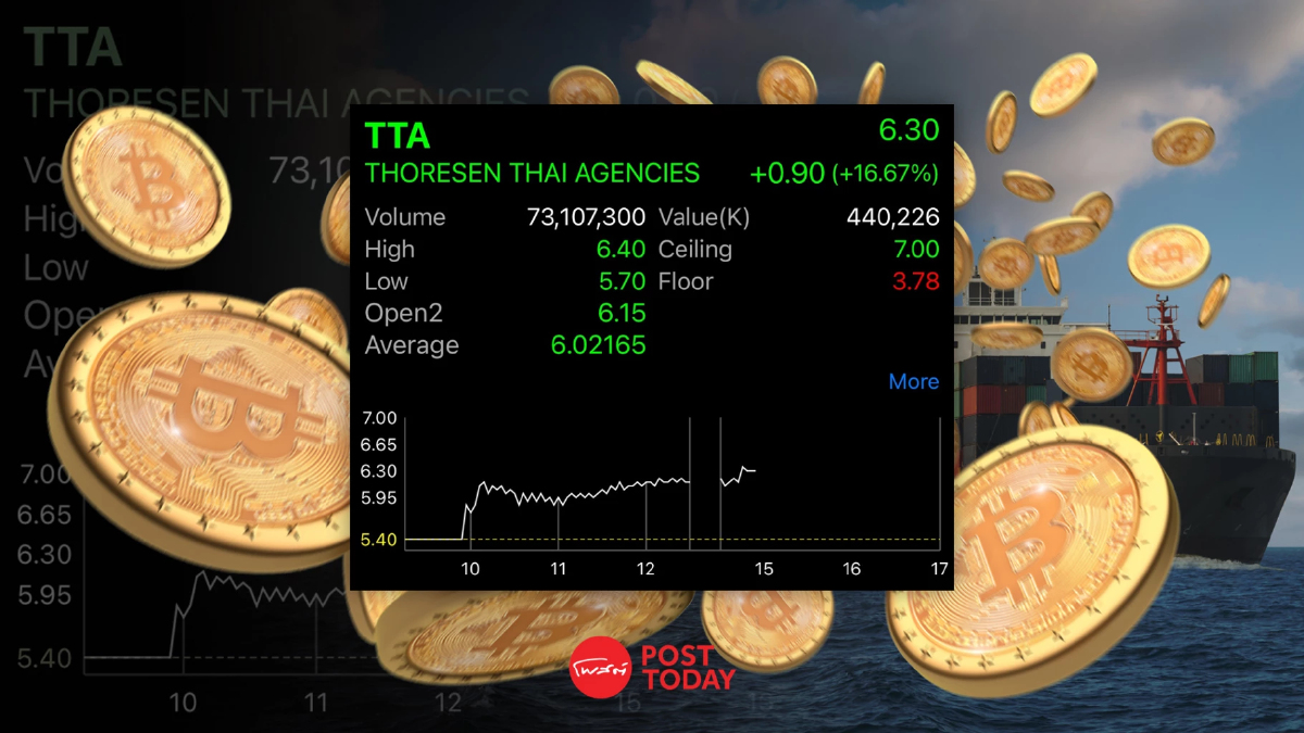 TTA พุ่ง 16.67% รับ 2 เด้ง ดัชนี BDI นิวไฮ-บิทคอยน์ทะลุ 40,000 ดอลลาร์สหรัฐ TTA พุ่ง 16.67% รับ 2 เด้ง ดัชนี BDI นิวไฮ-บิทคอยน์ทะลุ 40,000 ดอลลาร์สหรัฐ