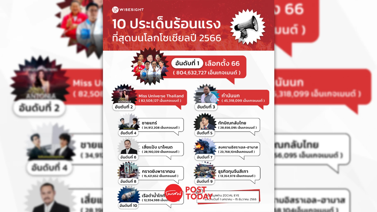 ไวซ์ไซท์ จัดอันดับ 10 ประเด็นร้อนแรงที่สุดบนโลกโซเชียลปี 2566 ไวซ์ไซท์ จัดอันดับ 10 ประเด็นร้อนแรงที่สุดบนโลกโซเชียลปี 2566