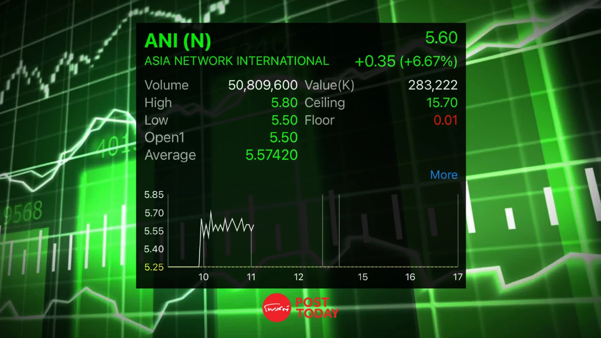 ANI เปิดเทรดวันแรก 5.50 บาท เหนือจอง 4.76% พบ SJWD-SKY ร่วมถือหุ้นใหญ่ ANI เปิดเทรดวันแรก 5.50 บาท เหนือจอง 4.76% พบ SJWD-SKY ร่วมถือหุ้นใหญ่