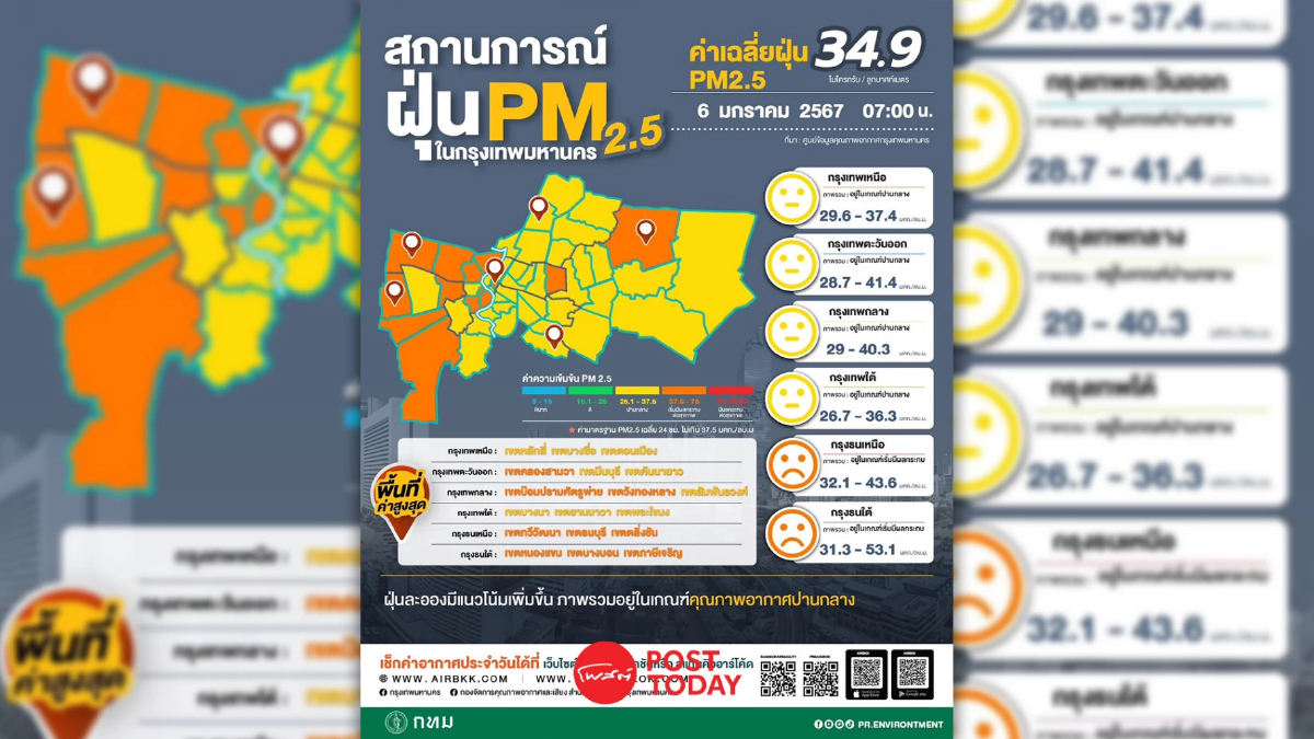 สรุปผลตรวจวัดค่า PM2.5 มีแนวโน้มเพิ่มขึ้น และเกินมาตรฐานอยู่ในระดับสีส้ม สรุปผลตรวจวัดค่า PM2.5 มีแนวโน้มเพิ่มขึ้น และเกินมาตรฐานอยู่ในระดับสีส้ม