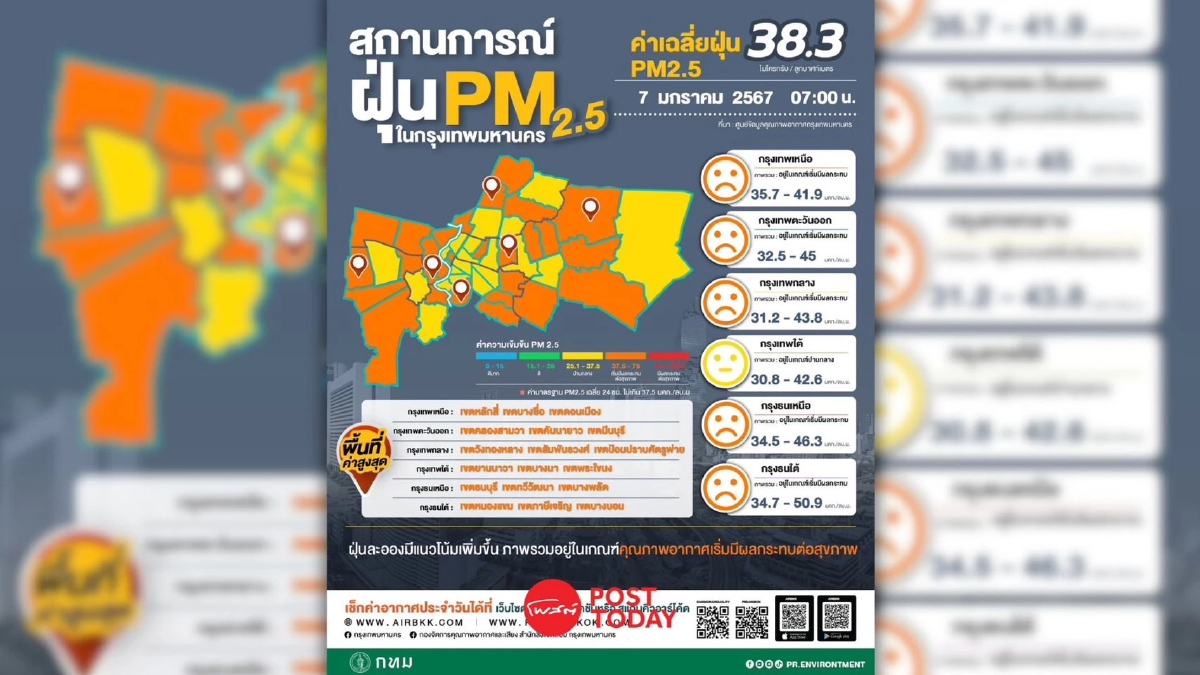 ค่า PM2.5 เพิ่มขึ้น ยังระดับสีส้ม มีผลกระทบต่อสุขภาพ 37 พื้นที่ ค่า PM2.5 เพิ่มขึ้น ยังระดับสีส้ม มีผลกระทบต่อสุขภาพ 37 พื้นที่