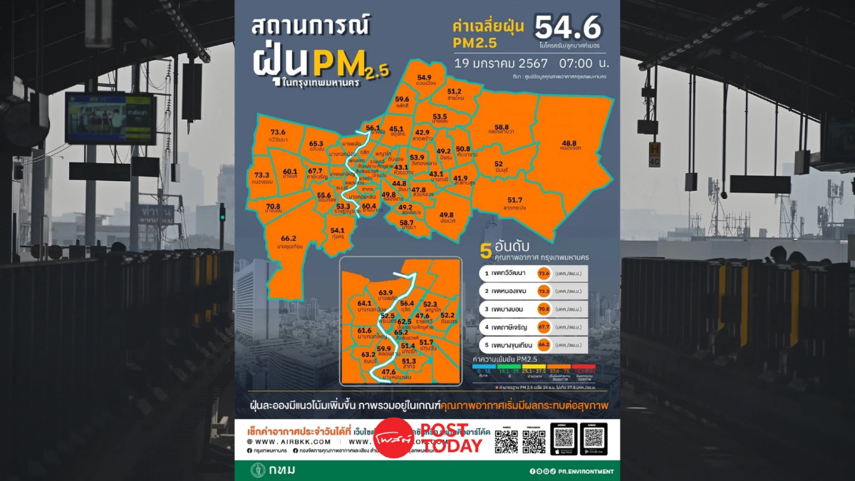 กทม.พบค่าฝุ่นPM2.5สีส้ม69พื้นที่มีผลกระทบสุขภาพ กทม.พบค่าฝุ่นPM2.5สีส้ม69พื้นที่มีผลกระทบสุขภาพ