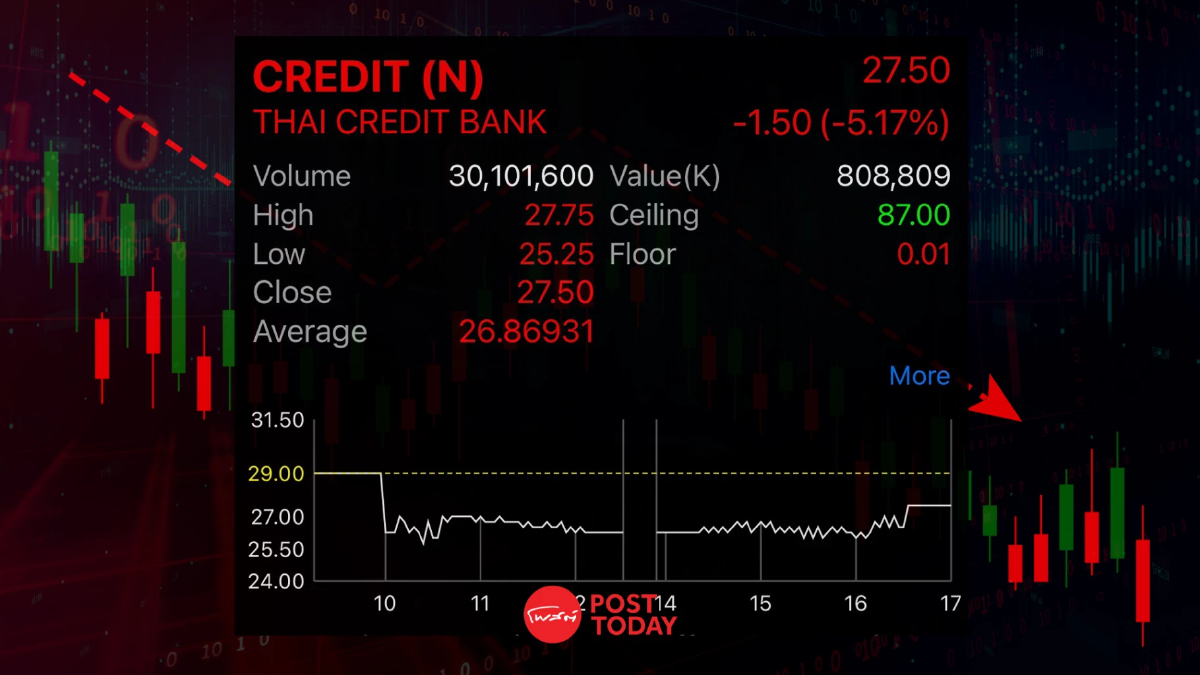 CREDIT ปิดเทรดวันแรก 27.50 บาท ต่ำจอง 5.17% CREDIT ปิดเทรดวันแรก 27.50 บาท ต่ำจอง 5.17%