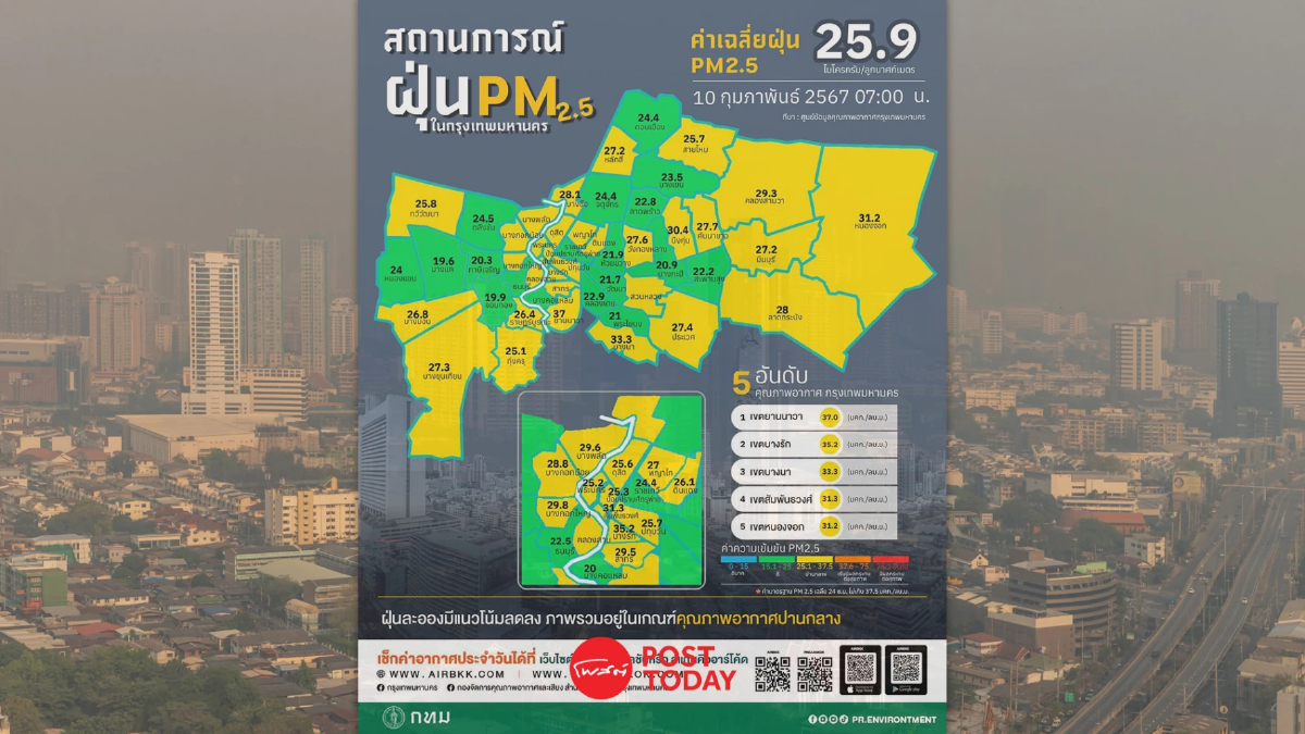 สรุปผลตรวจวัด PM2.5 ช่วงเช้า มีแนวโน้มลดลงกว่าเมื่อวานไม่เกินค่ามาตรฐาน สรุปผลตรวจวัด PM2.5 ช่วงเช้า มีแนวโน้มลดลงกว่าเมื่อวานไม่เกินค่ามาตรฐาน