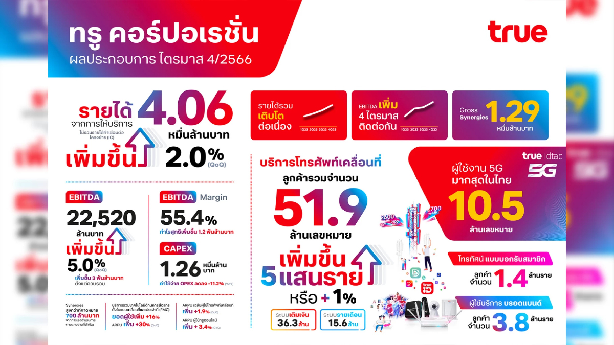 ทรู คอร์ปอเรชั่น เผยผลประกอบการปี 2566 กำไร EBITDA ดีต่อเนื่อง 4 ไตรมาส ทรู คอร์ปอเรชั่น เผยผลประกอบการปี 2566 กำไร EBITDA ดีต่อเนื่อง 4 ไตรมาส