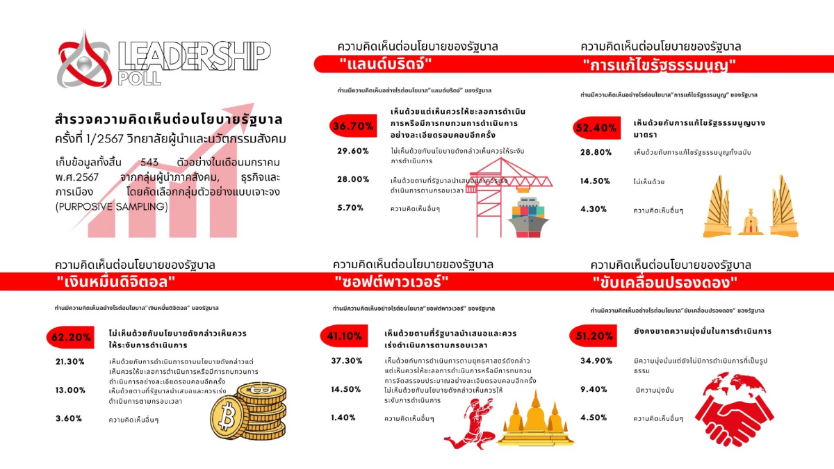 ผู้นำภาคสังคม-ธุรกิจ-การเมือง ไม่เห็นด้วยเงินดิจิทัล 10,000 บาท กว่า 62% ผู้นำภาคสังคม-ธุรกิจ-การเมือง ไม่เห็นด้วยเงินดิจิทัล 10,000 บาท กว่า 62%