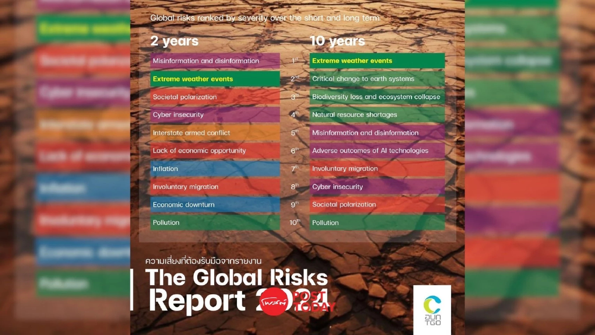สรุป 5 ความเสี่ยงรุนแรงที่สุดของโลกใน The Global Risks Report 2024 สรุป 5 ความเสี่ยงรุนแรงที่สุดของโลกใน The Global Risks Report 2024
