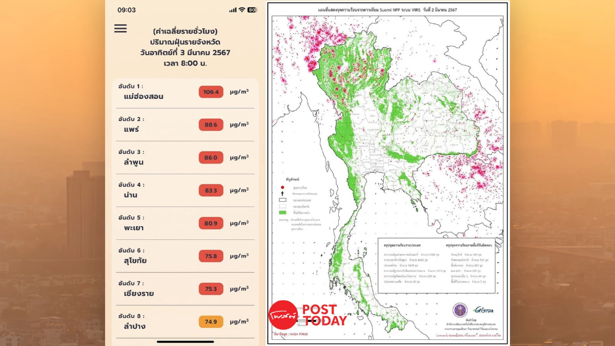 ไทยพบจุดความร้อนมากสุดที่เชียงใหม่-7จังหวัดภาคเหนือวิกฤตPM2.5 ไทยพบจุดความร้อนมากสุดที่เชียงใหม่-7จังหวัดภาคเหนือวิกฤตPM2.5